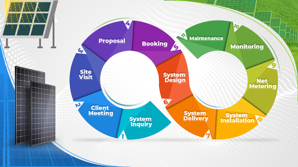 solar power system inquiry flowchart